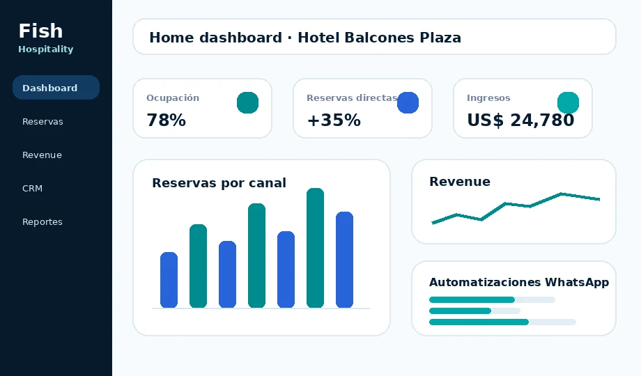 Dashboard principal de Fish Hospitality para operación hotelera