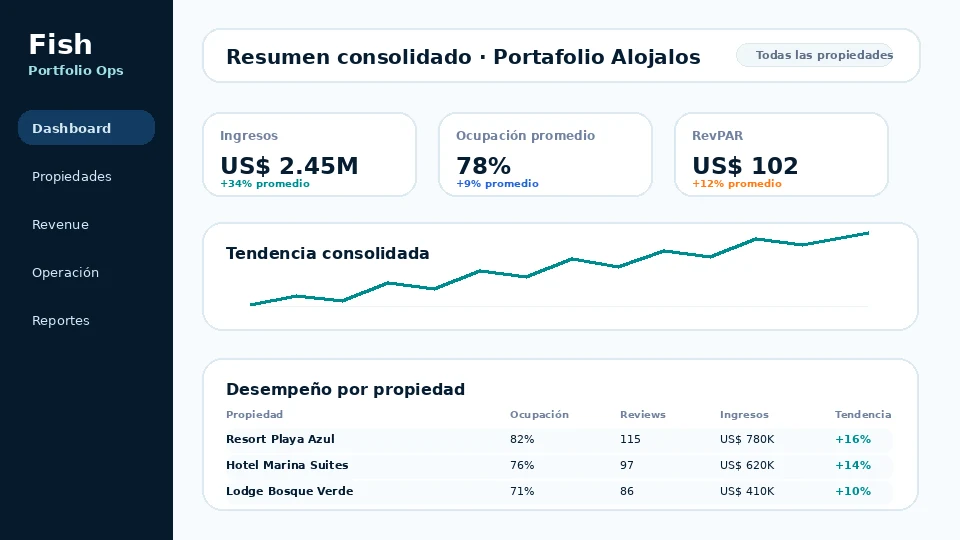Dashboard consolidado de portafolio multi-propiedad
