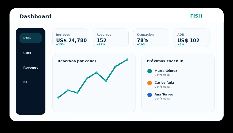 Dashboard de Fish Hospitality