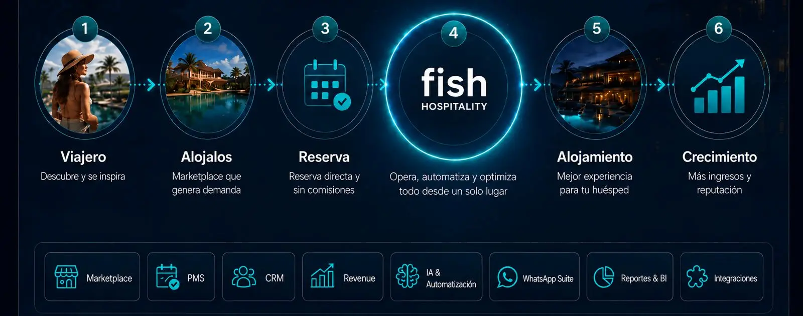 Flujo conectado de Fish Hospitality: Viajero, Alojalos, Reserva, Fish Hospitality, Alojamiento y Crecimiento.