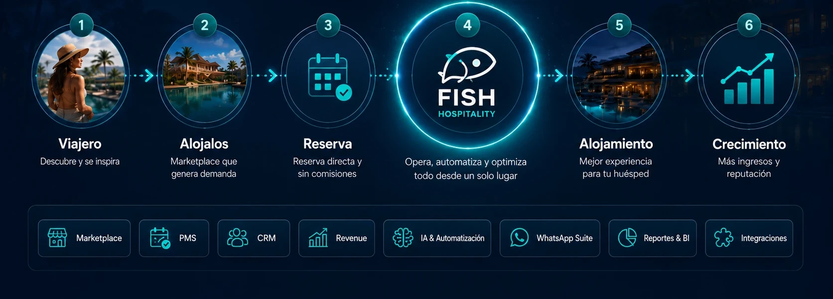 Flujo conectado de Fish Hospitality: Viajero, Alojalos, Reserva, Fish Hospitality, Alojamiento y Crecimiento.